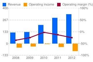 Source: Google Finance