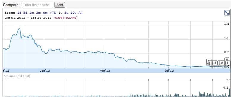 CTLE_Stock_Chart