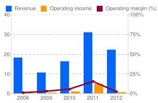 CVV_Revenue