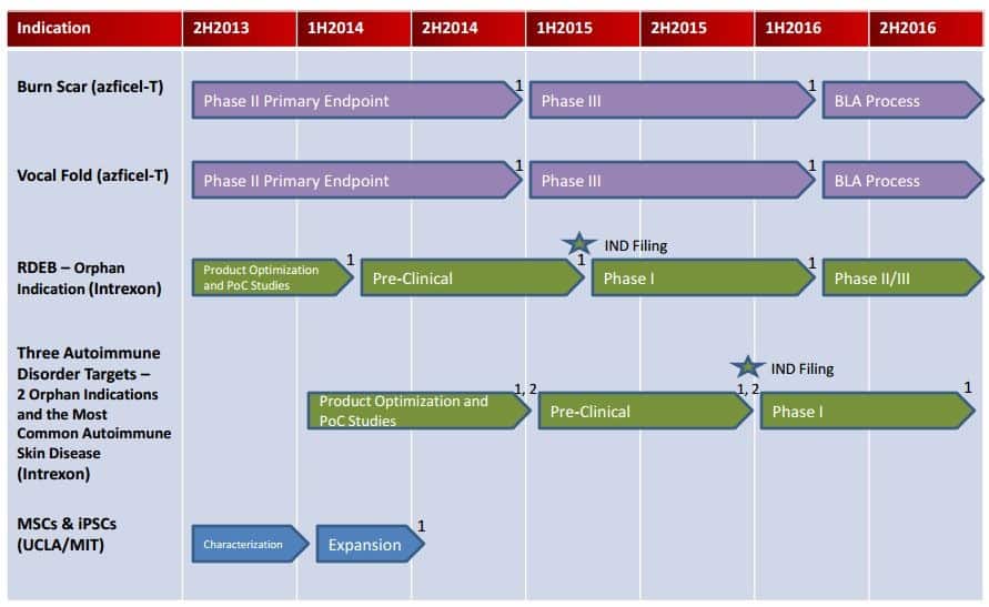 Fibrocell_Pipeline