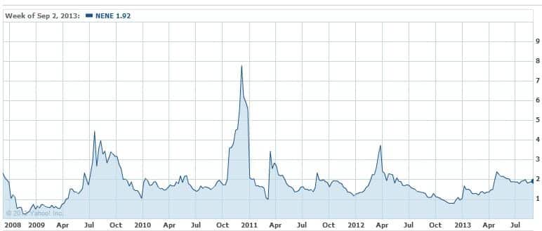 NENE_Stock_Chart