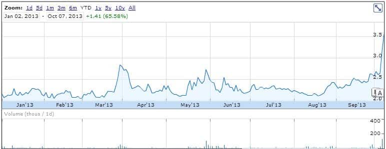 Source: Google Finance