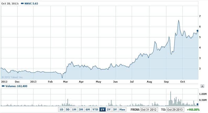 Source: Yahoo Finance