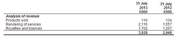 Nanoco_Revenues