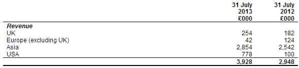 Nanoco_Revenues2
