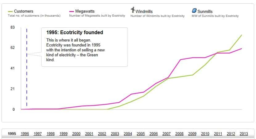 Ecotricity_Chart