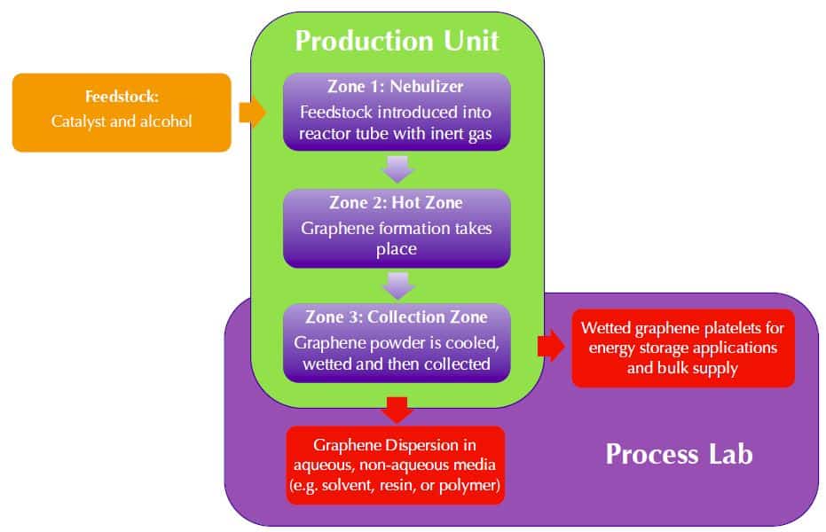 AGM_Graphene_Production_Process