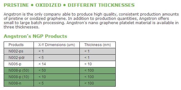 Source: Angstron Materials