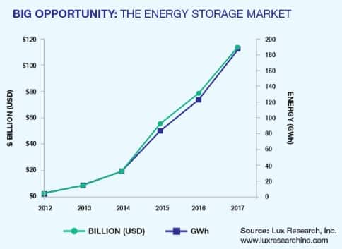 Lux_Energy_Storage_Chart