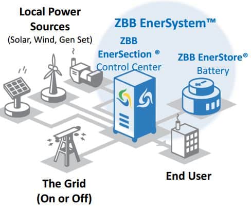 ZBB_Energy_Solution