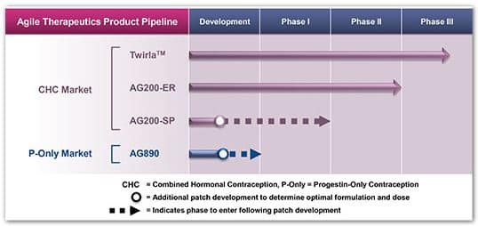 Agile_Therapeutics_Pipeline