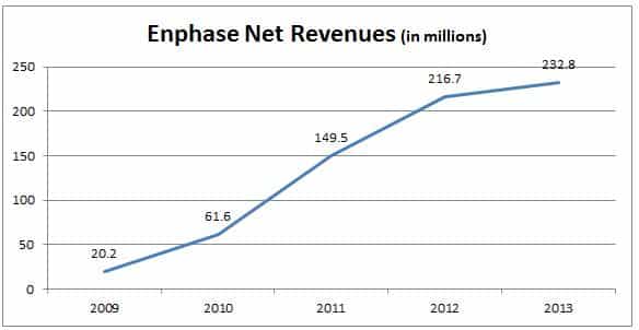 Enphase_Revenues