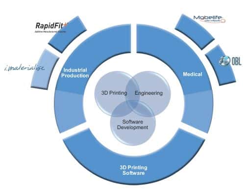 Materialise_Business_Model