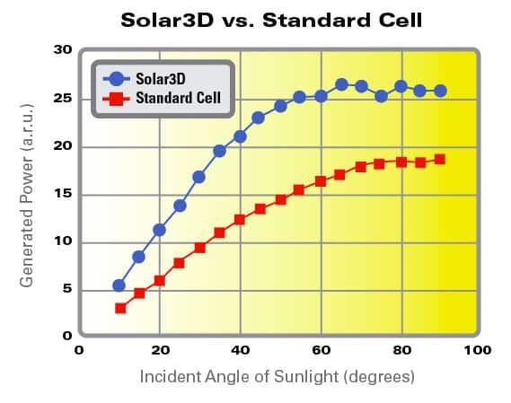 Solar3D_vs_Standard_Cell
