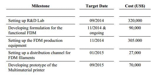 Graphene_3D_Labs_Milestones