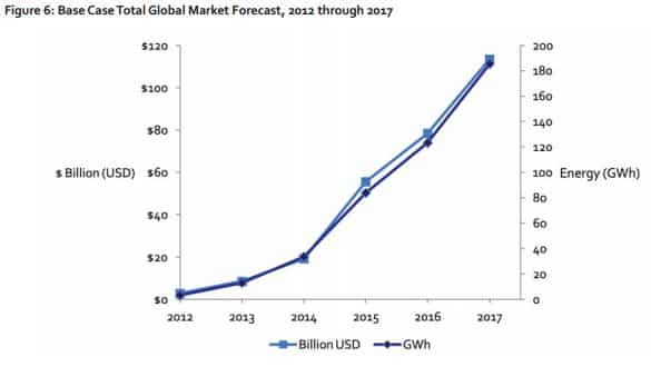 Lux_Research_Storage_Growth