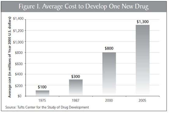 Average_Drug_Development_Cost