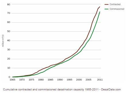 Desalination_Builds
