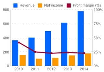 MYGN_Financials