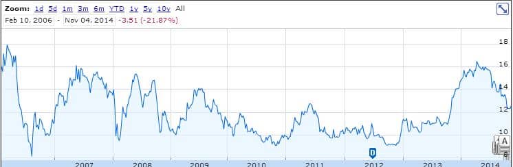 SES_Stock_Chart