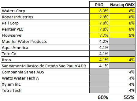PHO_VS_NASDAQ_WATER_INDEX