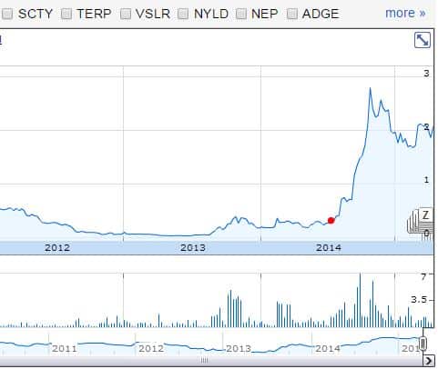 Solar_Power_Price_Chart