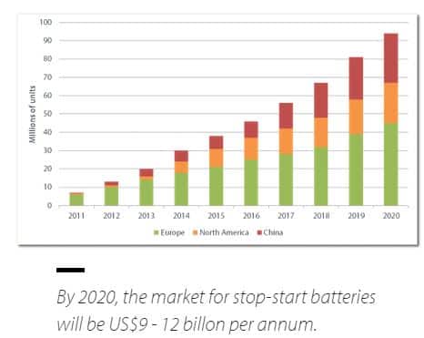 Stop_Start_Battery_Growth