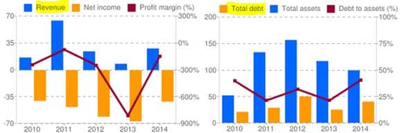 Gevo_Financials