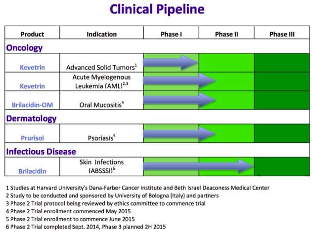 Cellceutix_Clinical_Pipeline