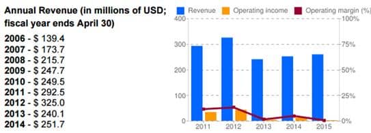 AVAV_Revenues