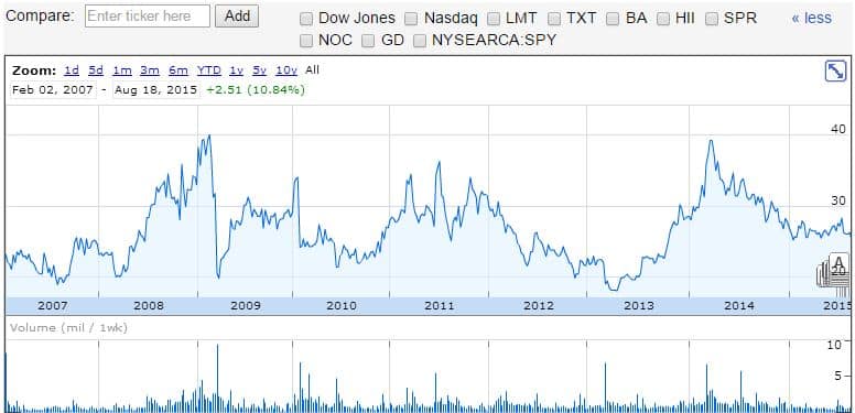 AVAV_Stock_Performance