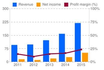 Ambarella_Revenues
