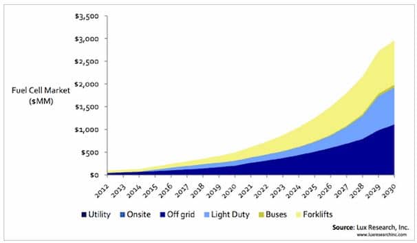 Fuel_Cell_Market_Lux_Research