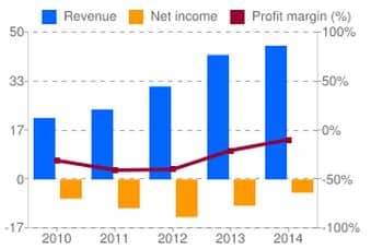 Hydrogenics_Financials