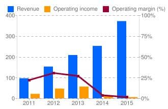INVN_Revenues
