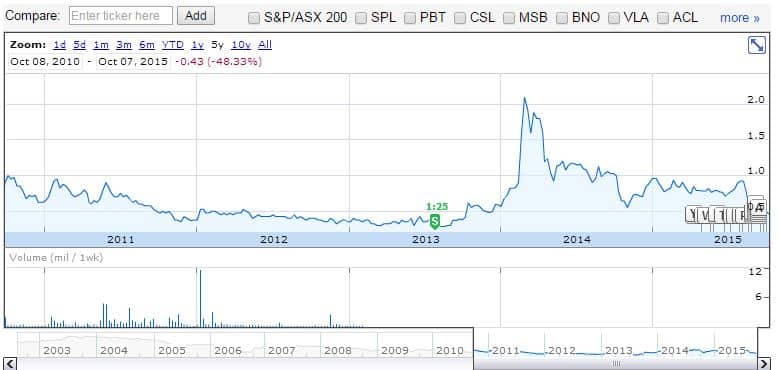 Benitec_Chart