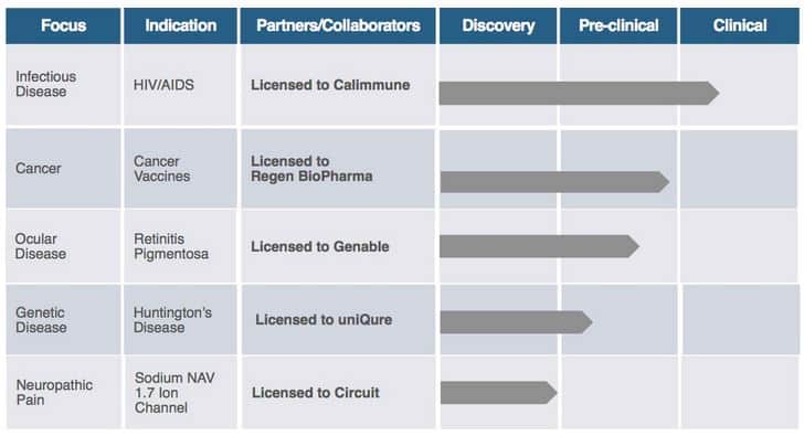 Benitec_Licensing_Partners