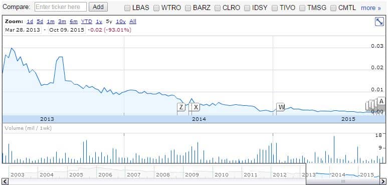WSGI_Stock_Performance
