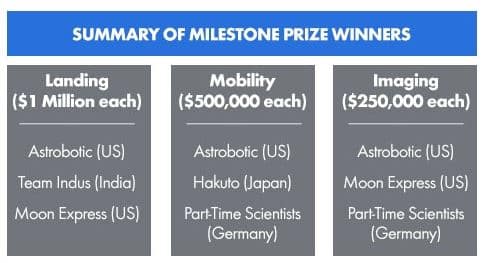 Xprize_Milestone_Winners