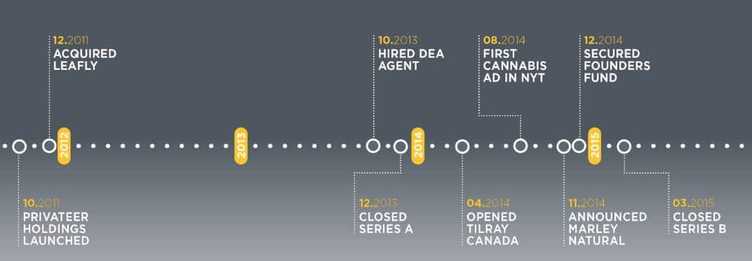 Privateer_Timeline