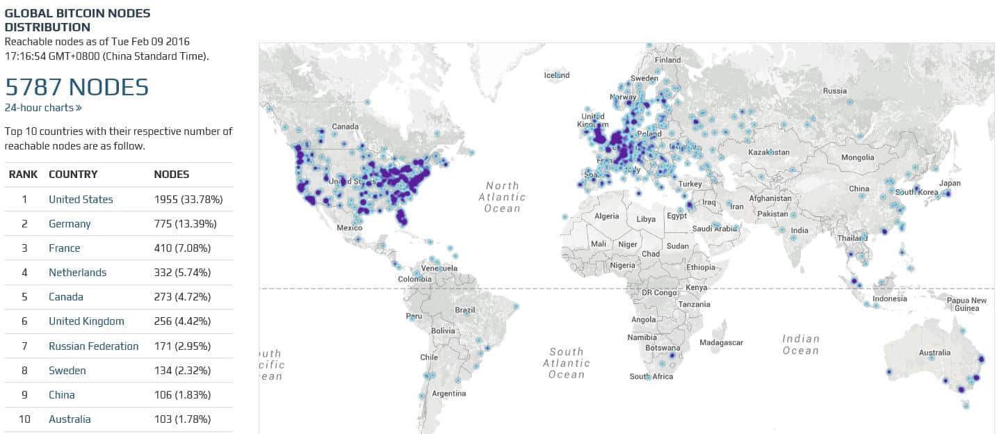 Bitcoin_Blockchain_Nodes