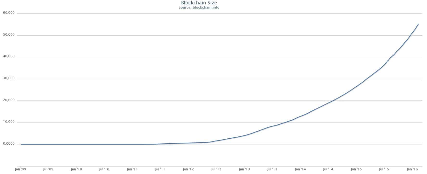 Bitcoin_Blockchain_Size
