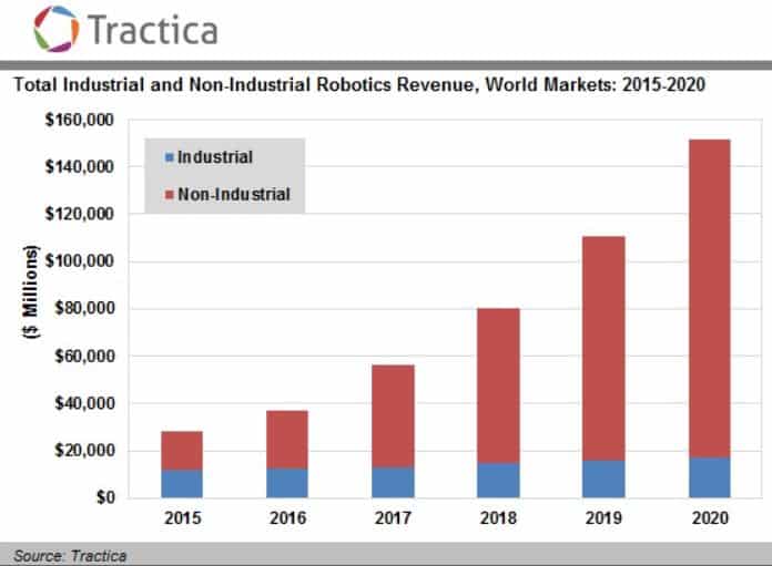 Tractica_Robots