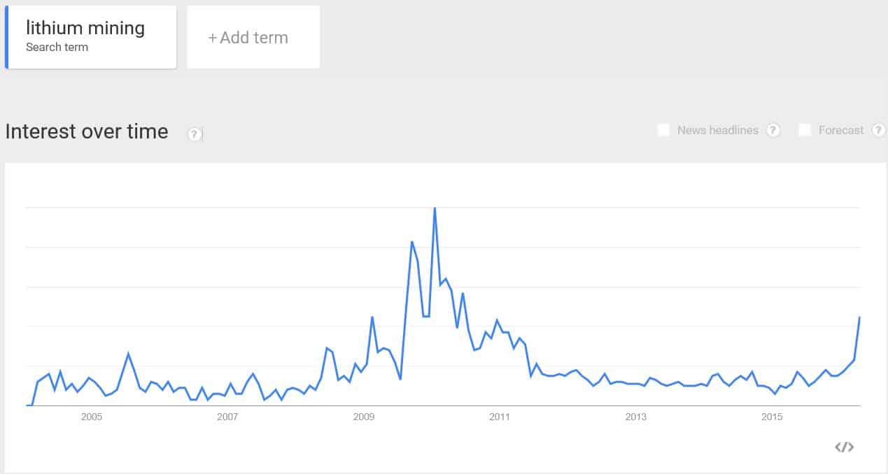 Lithium_Mining_Interest