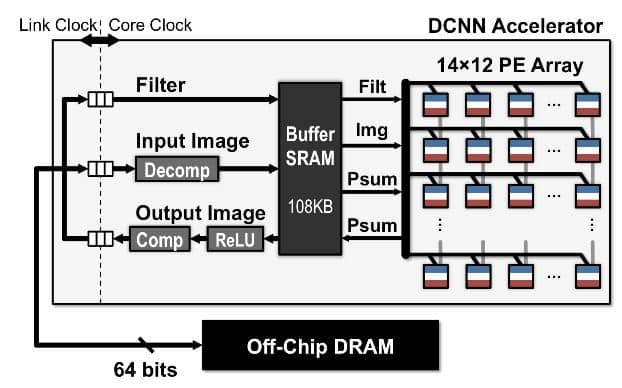 Eyeriss's DCNN Accelerator schematic diagram