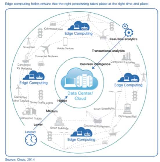 Edge Computing