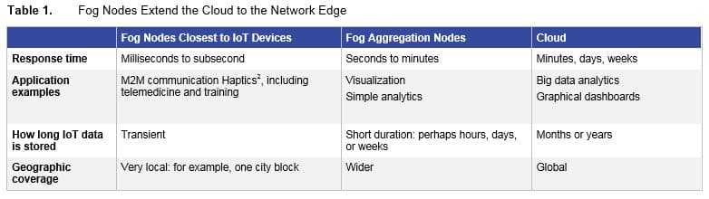 Fog Computing Nodes