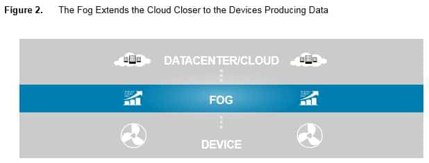Fog Computing The Cloud IoT