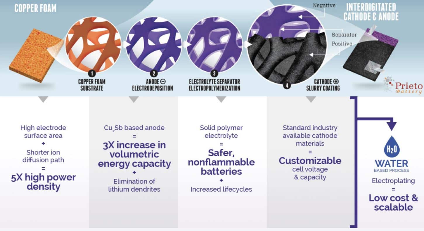 Prieto Battery Technology