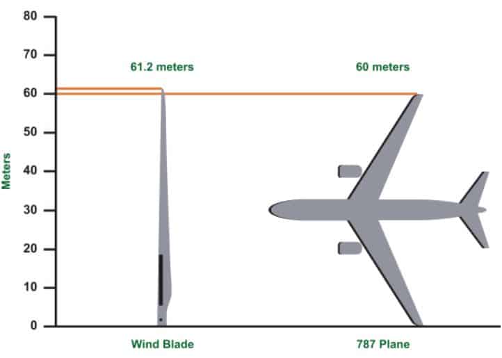 Wind Blades